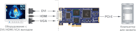 Карта в ПК видеозахвата Epiphan DVI2PCIe (DVI, HDMI, VGA, DP, Thunderbolt в ПК)